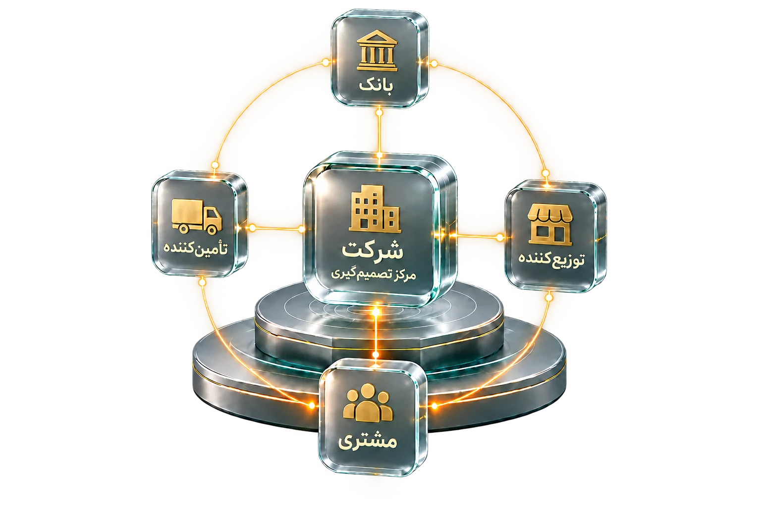 شرکت در مرکز اکوسیستم مالی، در ارتباط با بانک، تأمین‌کننده، توزیع‌کننده و مشتری